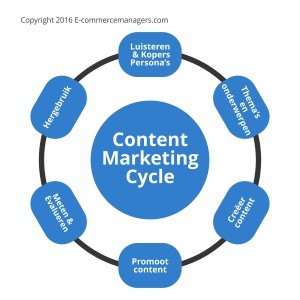 Content marketing strategie