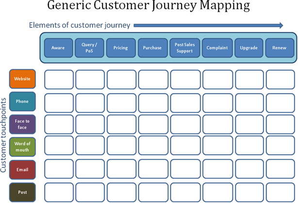 generieke customer journey map