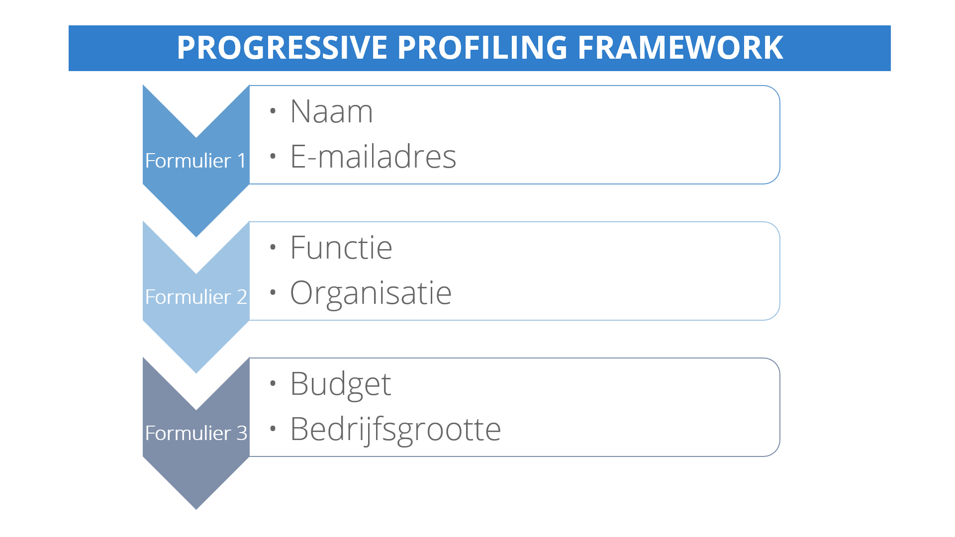 progressive profiling framework