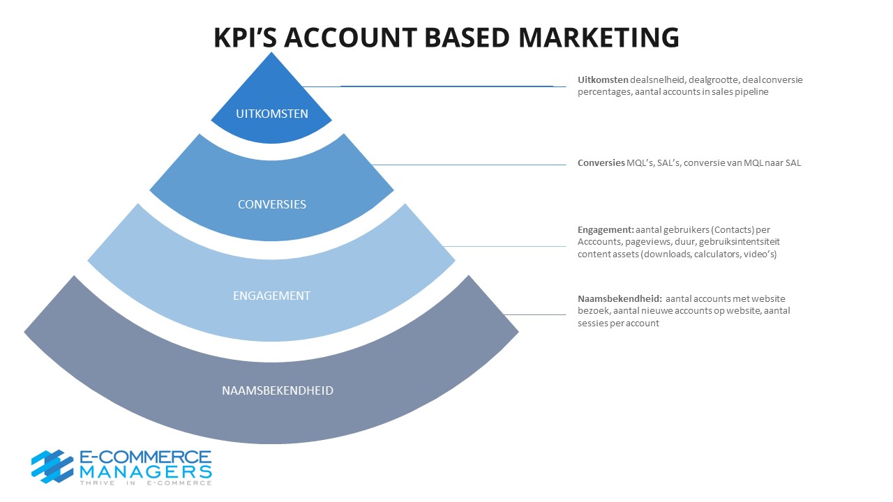KPI's Account Based Marketing ABM
