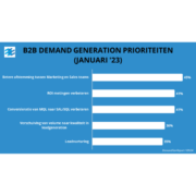 b2b demand generation prioriteiten