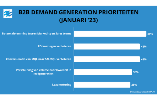 b2b demand generation prioriteiten